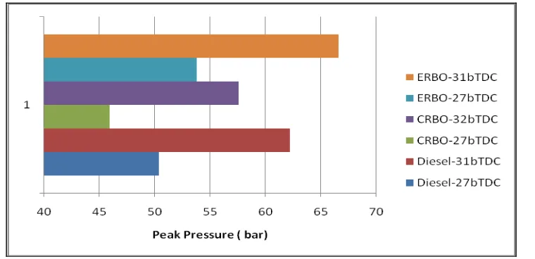 Fig. 6 Bar charts showing the variation of peak pressure at full load operation with test fuels at  recommended and optimized injection timings at an injector opening pressure of 190 bar