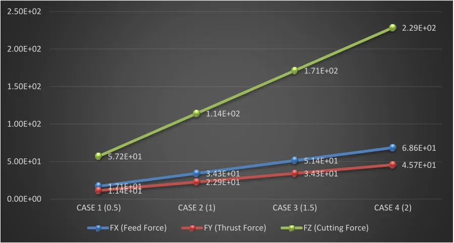 Figure 2 shows the graphical representation of above results.  