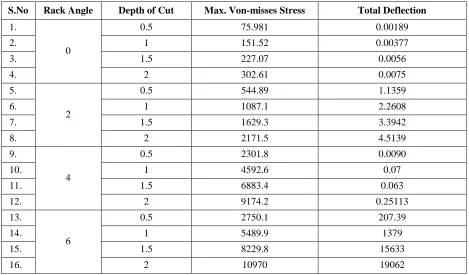 Figure 4: Stress Analysis for HSS-Soft Material 