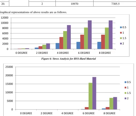 Figure 7: Deformation Analysis for HSS-Hard Material 