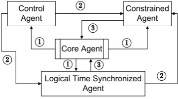Figure 2. The procedure of time advancing.