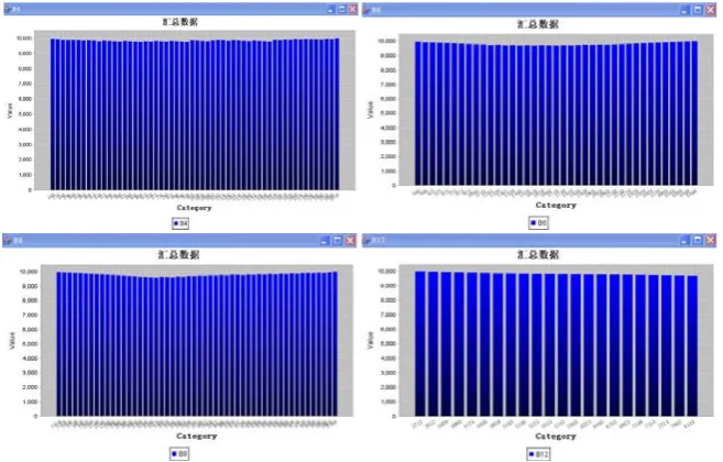 Figure 6. Partial simulation results: A1and A3 .
