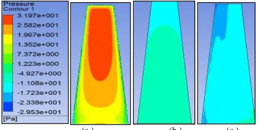 Fig.9 (A) Pressure Contour of Windward Face (B) Pressure Contour of Leeward Face (C) Pressure Contour of Sidewall Variation of pressure coefficient along height for tapered shape building 
