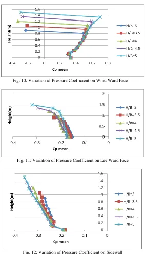 Fig. 11: Variation of Pressure Coefficient on Lee Ward Face 