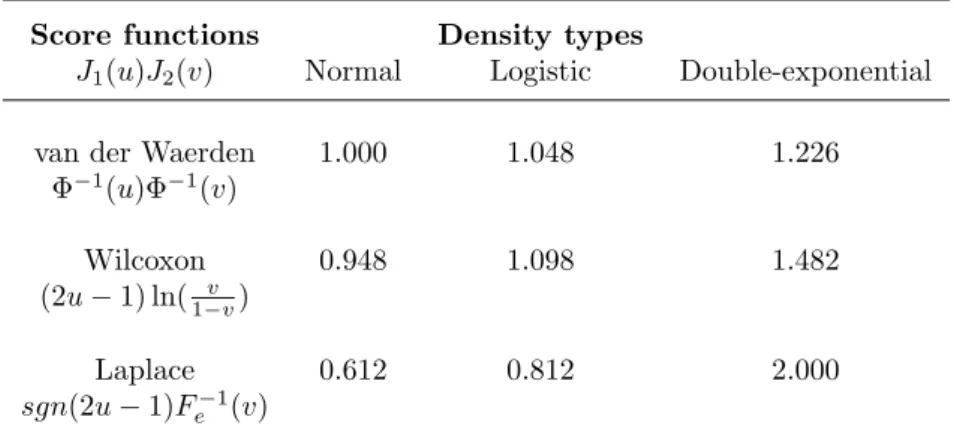 Table 1: ARE of ˆ θ (n) with respect to ˆ θ (n) LS .
