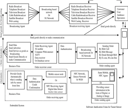 Figure 1: Architecture of the Broadcasting and its receiving agent based M-commerce business model