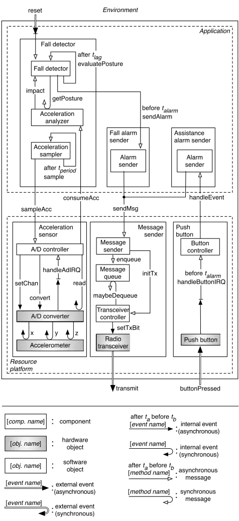 Figure 11.Object-level model for personal alarm device. Note theabsence of the output “read” event readAcc, which has been redeﬁnedas three internal events x, y, z reading different channels of an analogaccelerometer.