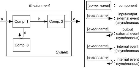 Figure 7.Event-based object-level model. For each reaction, a per-tmissible execution window can be speciﬁed using the after ta beforeb notation; absence of such notation indicates inheritance of timingconstraints