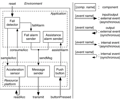 Figure 9. System-level model for personal alarm device. Input events:�eration). Output “write” event:reset and buttonPressed