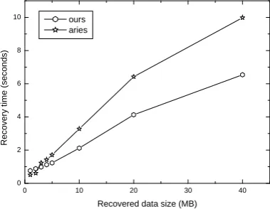 Figure 3. Insertion performance and bulk size. 