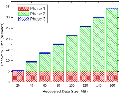 Figure 7. Transaction processing performance during failure VI and recoveryCONCLUSIONS  