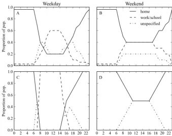 Figure 2. Population–time proﬁles to distribute working-age adults (a, b) and children (c, d) to home, work/school and unspeciﬁed locations.Proﬁles are shown for a weekday (a, c) and weekend (b, d).