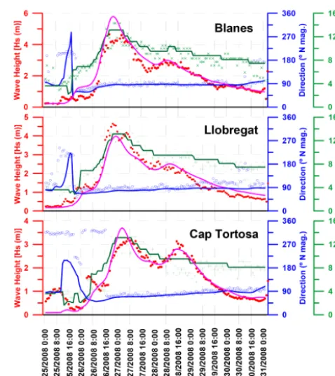 Figure 2. Intercomparison of the recorded (XIOM network) andcalculated wave parameters near the coast (Llobregat buoy, mooredat 45 m; Blanes buoy, moored at 75 m and Cap Tortosa buoy,moored at 60 m)