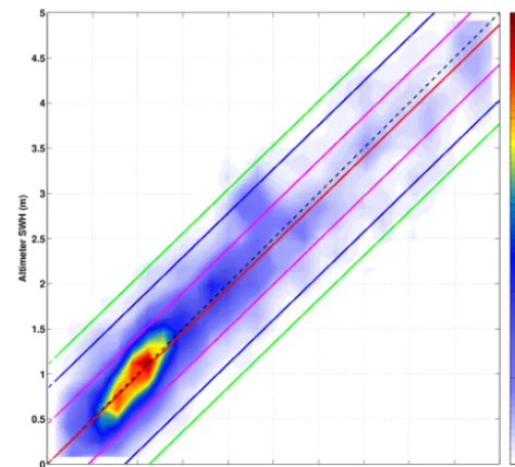 Figure 3. Colour scale representing the density of signiﬁcant waveheight (SWH) points for the whole Mediterranean basin