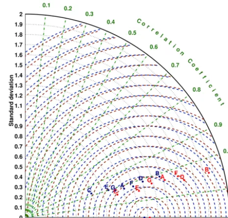 Figure 7. Hydrodynamic sensitivity analysis schematized in a Tay-(lor diagram. Green lines represent the correlation coefﬁcient