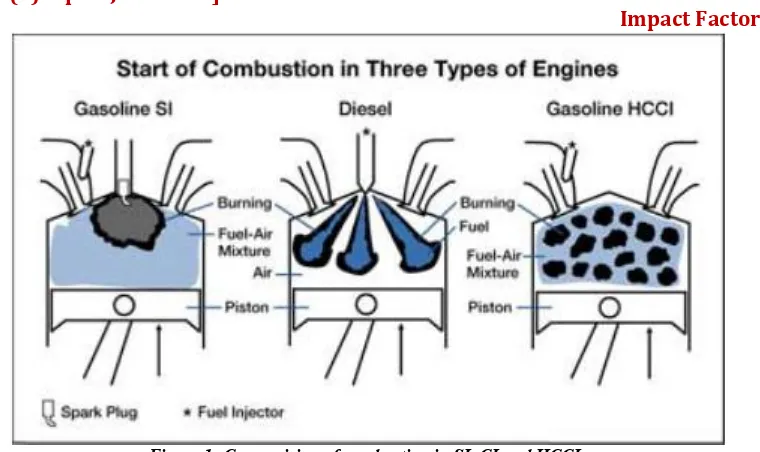 Figure 1: Comparision of combustion in SI, CI and HCCI.