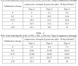 Table - 2  W/S =0.40 with Snp 0% 0.5%, 0.75%, 1.0%, 1.25% for 7 Days Compressive Strength