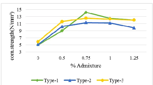 Table - 3  W/S =0.45 With SNP 0.5%, 0.75%, 1.0%, 1.25% For 7 Days Compressive Strength 