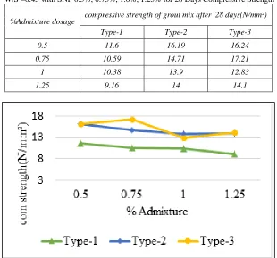 Table - 4  W/S =0.45 with SNP 0.5%, 0.75%, 1.0%, 1.25% for 28 Days Compressive Strength 