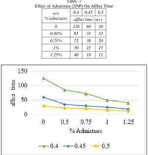 Table -7  Effect of Admixture (SNP) On Afflux Time 