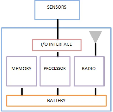 Figure 1.1 General architecture of a wireless sensor device  [1]. 