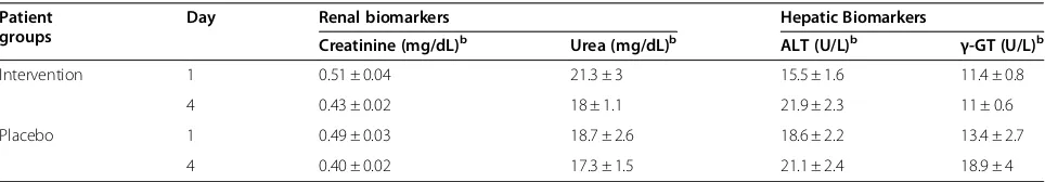 Figure 5 LL-37 level in the stool oftreated with butyrate or placebo.on indicated time points from Intervention (n = 39) or Placebo(n = 37) groups of patients