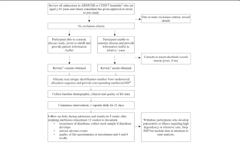 Figure 1 Participant flow chart. Notes: 1. ABMUHB – Abertawe Bro Morgannwg University Health Board; CDDFT – County Durham andDarlington NHS Foundation Trust