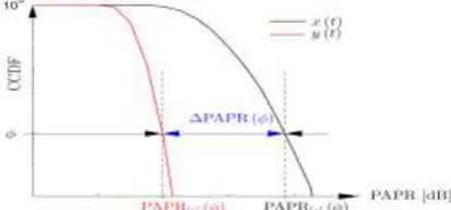 Figure 2: Reduction of the PAPR at a particular value of the CCDF [13]   