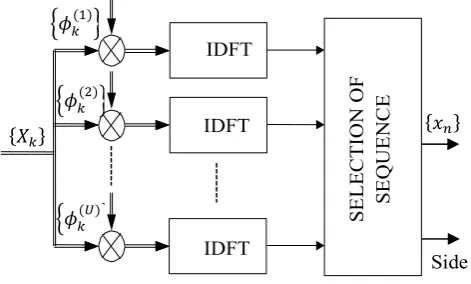 Figure 3: Selective Mapping scheme for PAPR reduction 