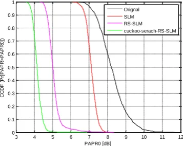 Figure 7: Comparative results of PTS Companding PAPR[dB] 