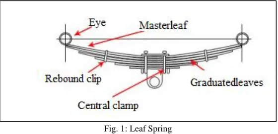 Fig. 1: Leaf Spring 