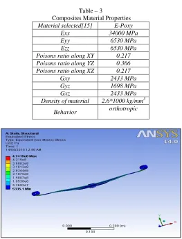 Table – 3  Composites Material Properties 