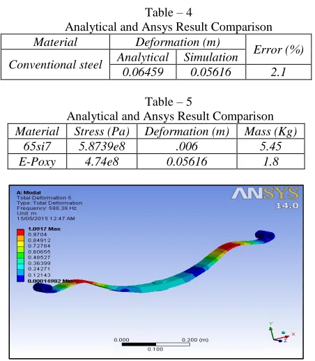 Table – 4 Analytical and Ansys Result Comparison 