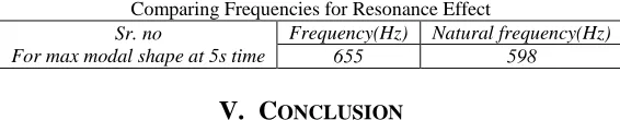 Table – 6 Comparing Frequencies for Resonance Effect 