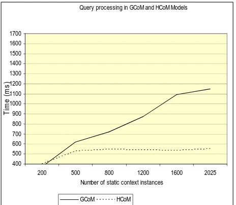 Figure 18 - Scalability Measures for GCoM and HCoM  
