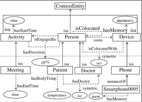 Fig. 2 Example of EHRAM model representation 