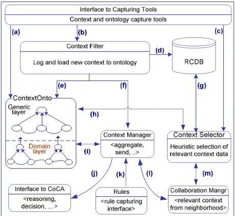 Fig. 3 Architecture of HCoM model 