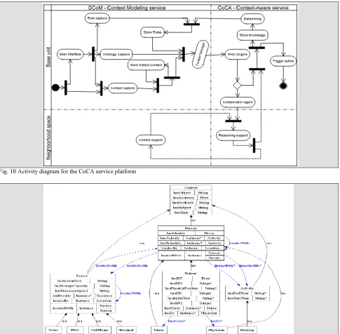 Fig. 10 Activity diagram for the CoCA service platform 