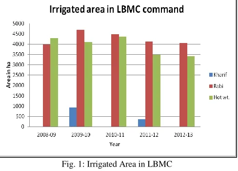 Fig. 2: Irrigated Area in RBMC 