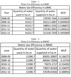 Table - 1 Water Use Efficiency in LBMC 