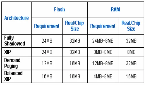 Table 1. RAM and Flash Implications of Various Code Storage Architectures 