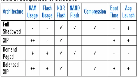 Table 2. Comparison of Solutions 