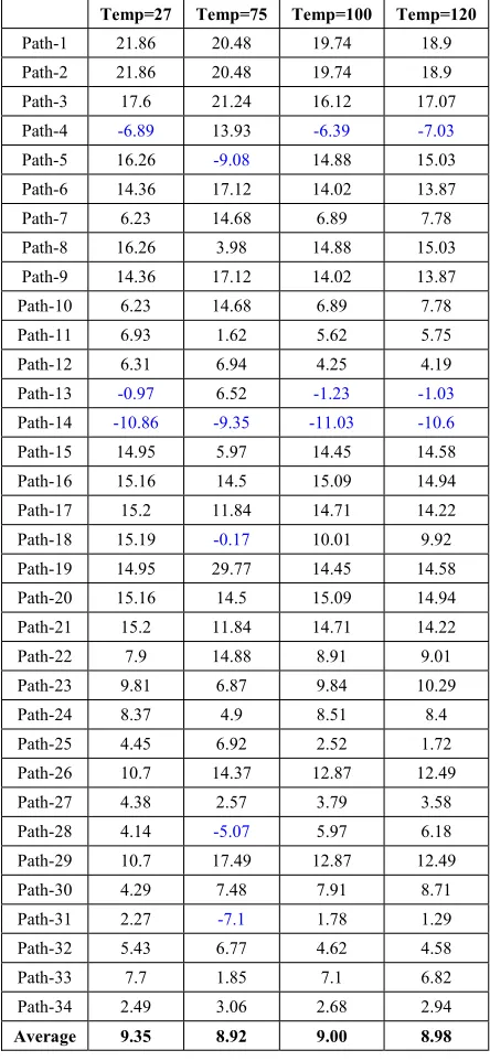TABLE V. PREDUCTION IN ERCENTAGE OF DELAY SENSITIVITY (� /�)2-B WBTC PATHS AT DIFFERENT TEMPERATURES