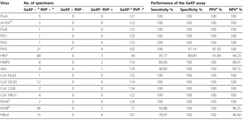 Table 2 Detection of 16 respiratory viruses in 126 specimens