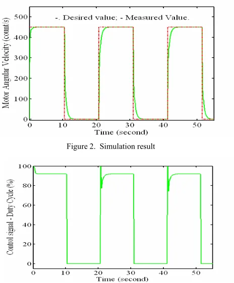 Figure 2.  Simulation result 