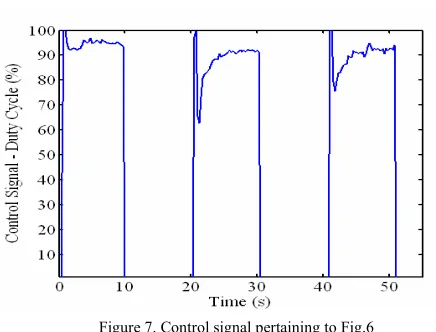 Figure 6. Motor angular velocity response versus time 