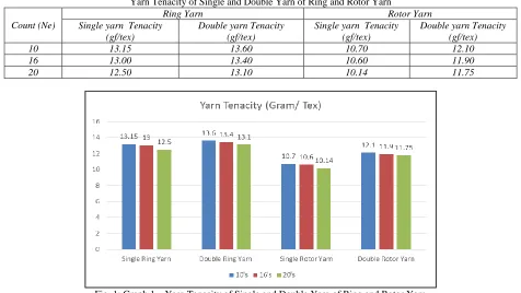 Fig. 1: Graph 1 – Yarn Tenacity of Single and Double Yarn of Ring and Rotor Yarn 
