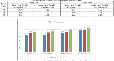 Fig. 2: Graph 2 – Yarn Elongation of Single and Double Ring and Rotor Yarn 