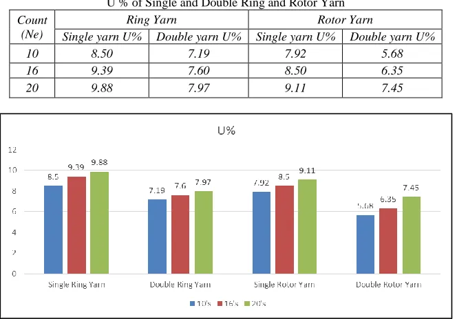 Table – 4 U % of Single and Double Ring and Rotor Yarn 