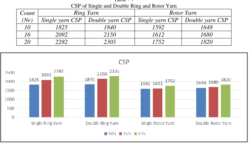 Table - 7 CSP of Single and Double Ring and Rotor Yarn 